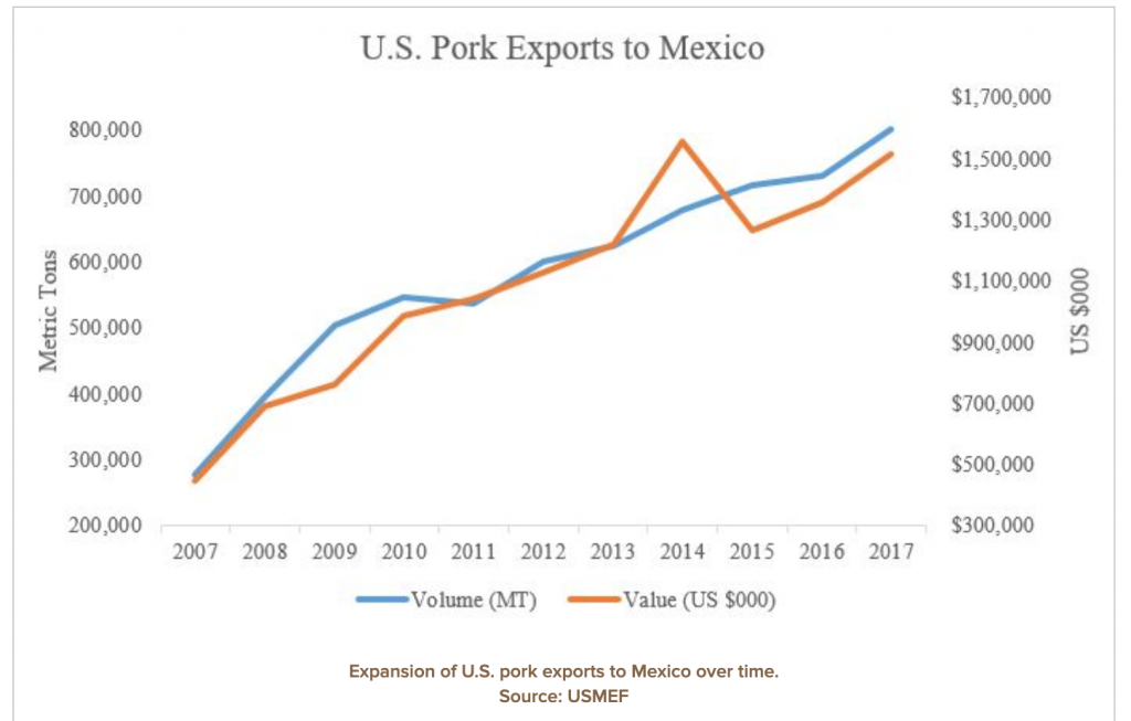 importaciones de carne de cerdo porcina mexico usa