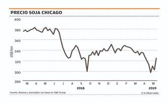 precio quintal de soja diciembre 2019