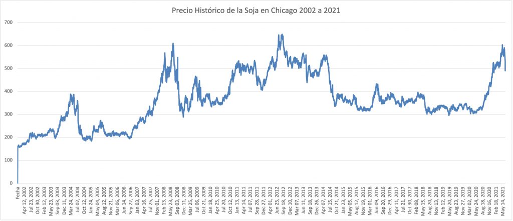 precio historico de la soja 2002 2021 mercado de chicago