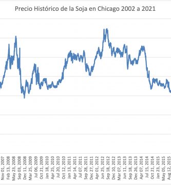 precio historico de la soja 2002 2021 mercado de chicago