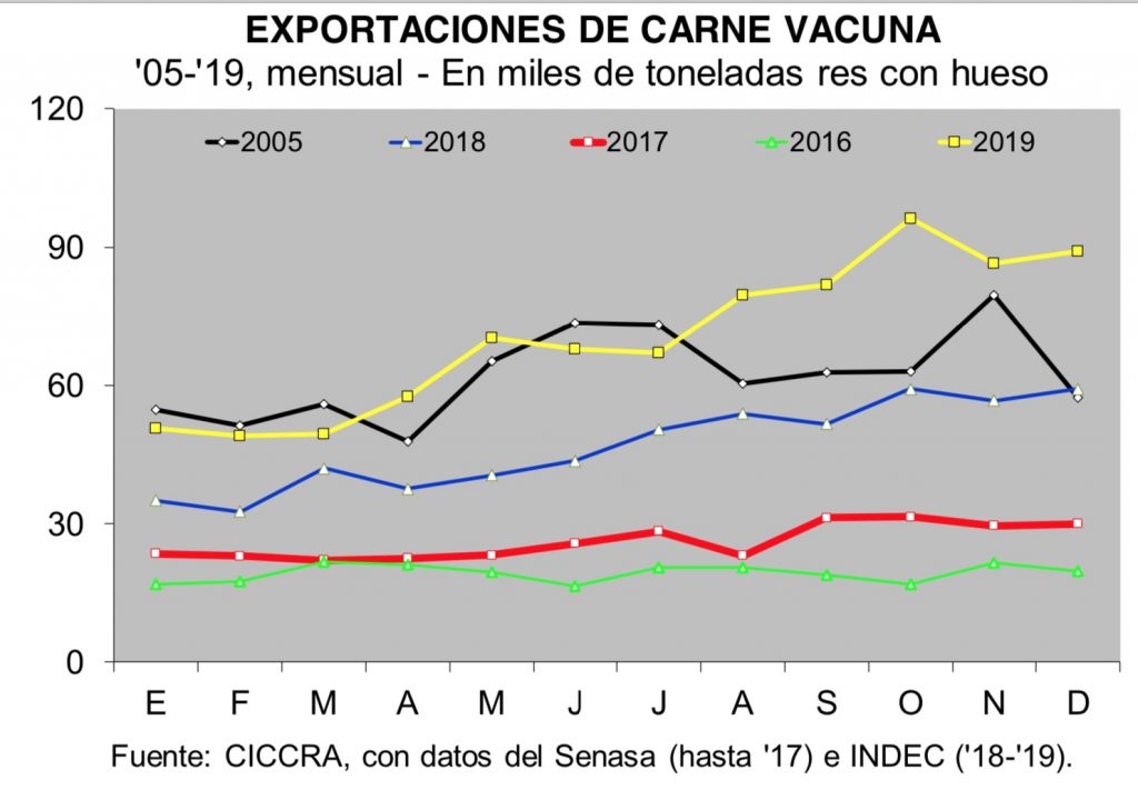 2019 fue el año record de exportacion de carne vacuna argentina