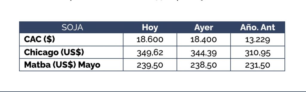 precio quintal de soja cuanto sale valor 28 agosto 2020