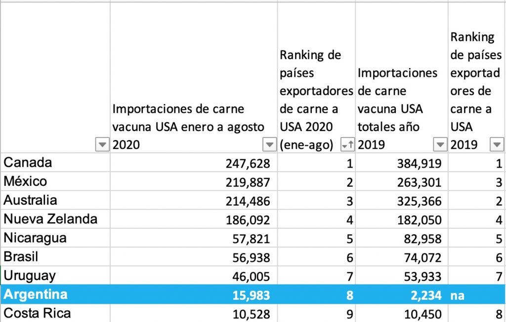 ranking de paises exportadores de carne vacuna a usa estados unidos 2020