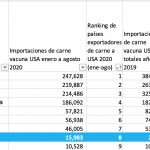 ranking de paises exportadores de carne vacuna a usa estados unidos 2020