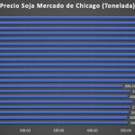 cotizacion de la soja Mercado de Chicago junio 2021 futuro julio 2021