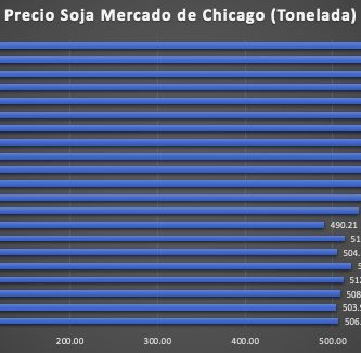 cotizacion de la soja Mercado de Chicago junio 2021 futuro julio 2021
