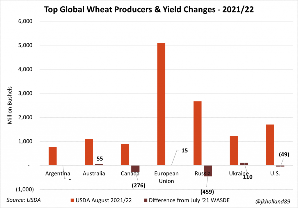 usda agosto produccion de trigo mundial