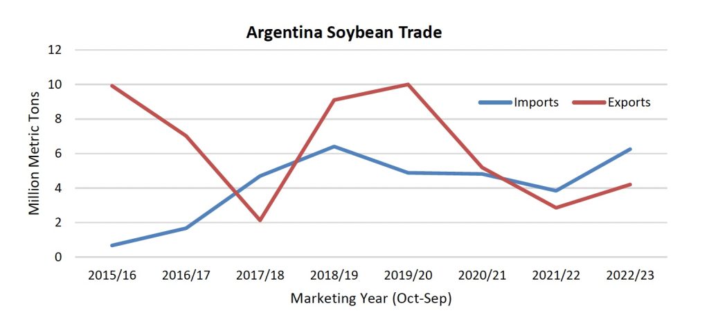 exportacion eimportacion de soja argentina 2023
